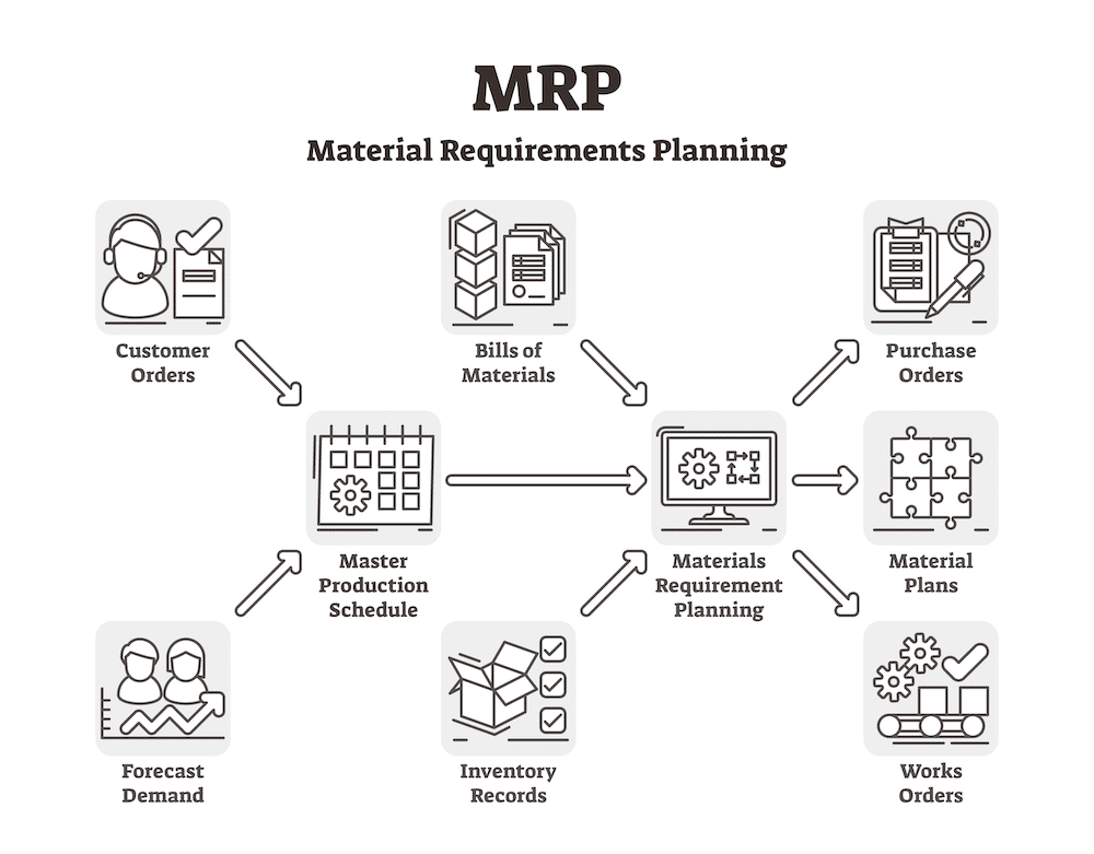 MRP steps